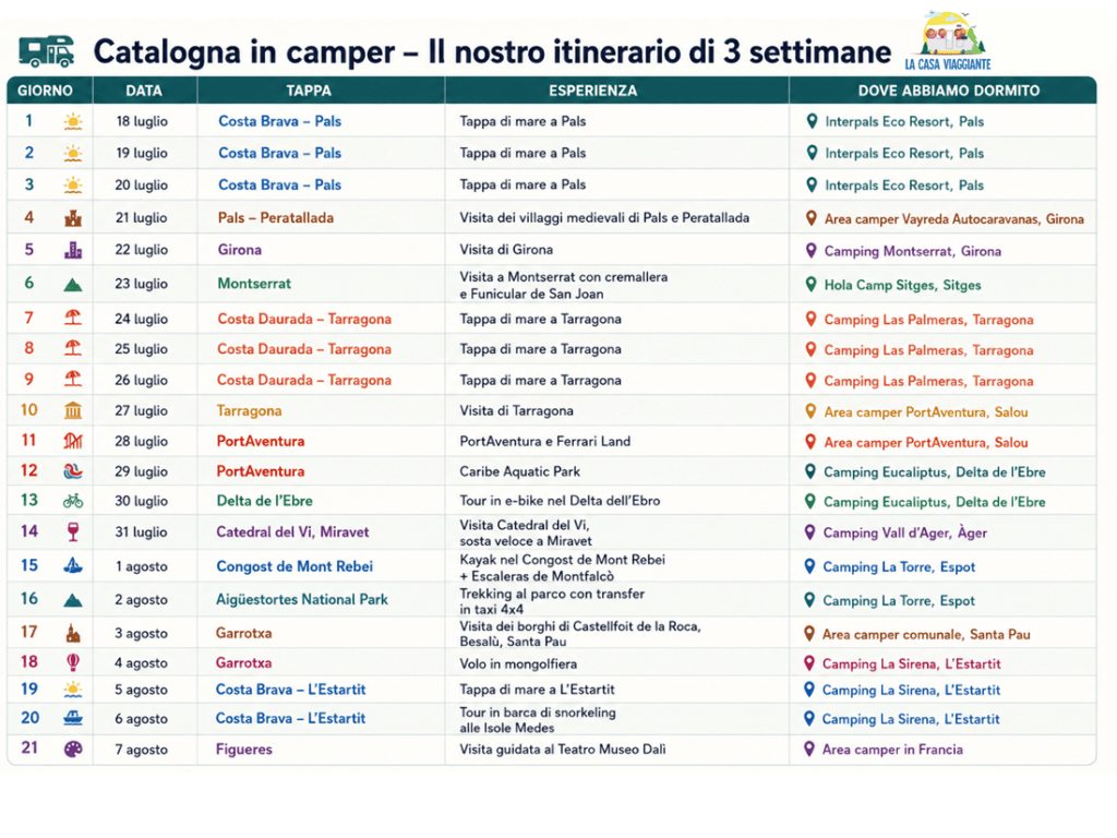 Tabella dell'itinerario di tre settimane in camper in Catalogna, con dettagli su date, tappe, esperienze e luoghi di soggiorno.